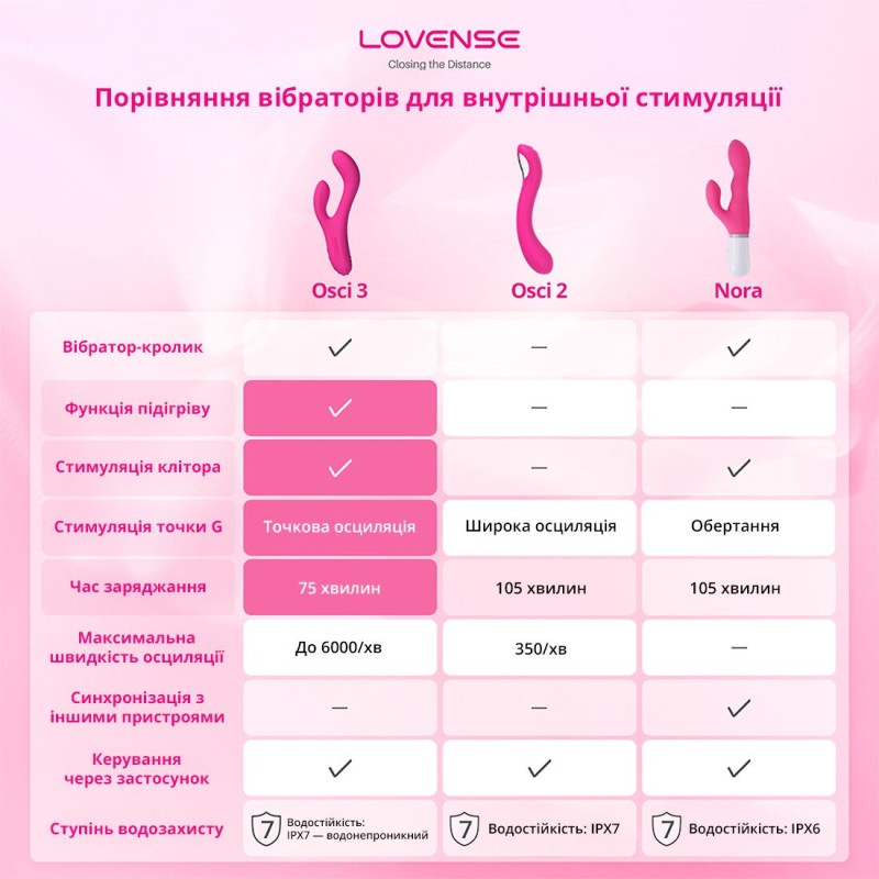 Осциллирующий смарт вибратор-кролик для точки G Lovense Osci 3, подогрев